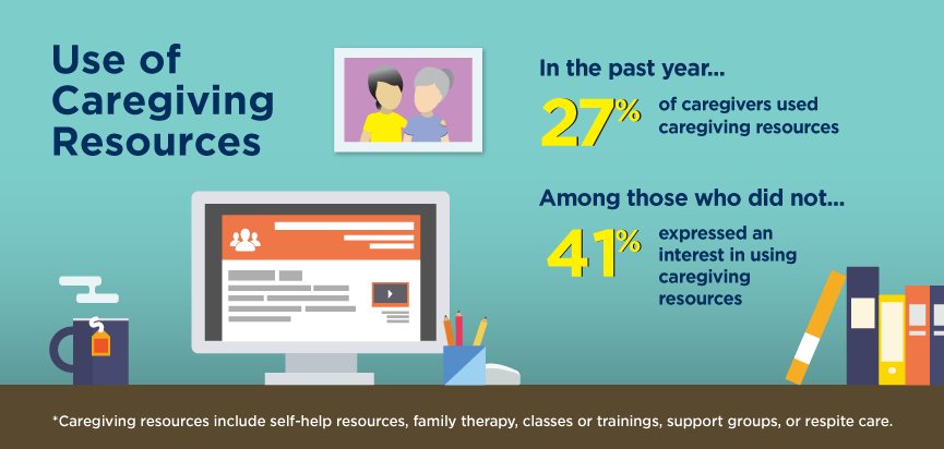 In the past year 27% of caregivers used caregiving resources such as classes, support groups, trainings, and respite care.  41% of those who did not use resources expressed interest in using them.